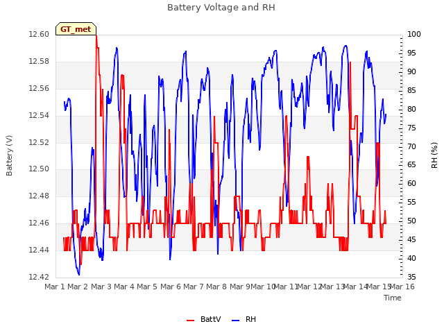 plot of Battery Voltage and RH