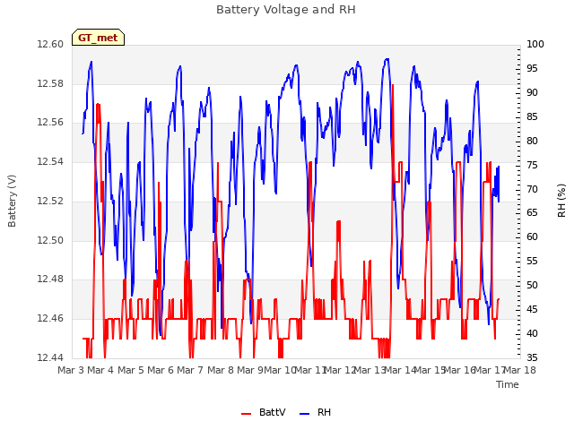 plot of Battery Voltage and RH