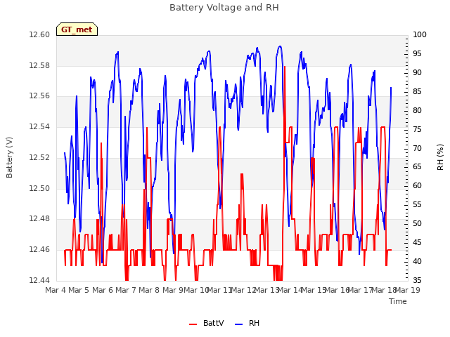 plot of Battery Voltage and RH