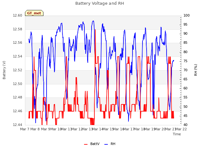 plot of Battery Voltage and RH