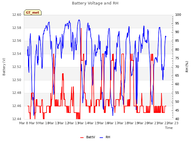 plot of Battery Voltage and RH