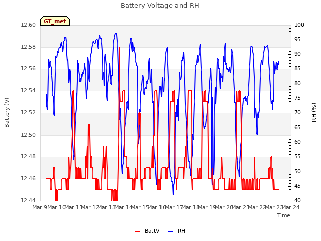 plot of Battery Voltage and RH