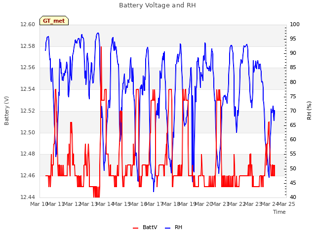 plot of Battery Voltage and RH