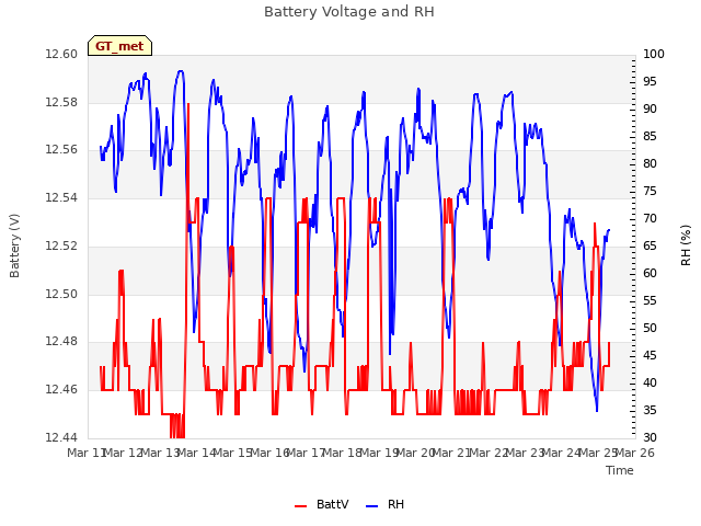 plot of Battery Voltage and RH