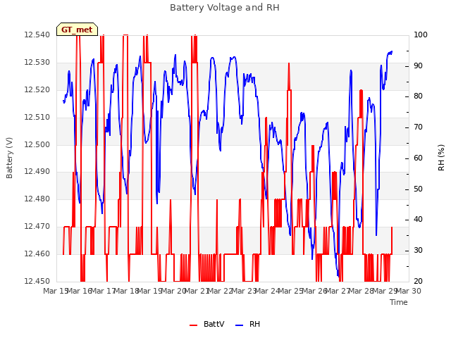 plot of Battery Voltage and RH