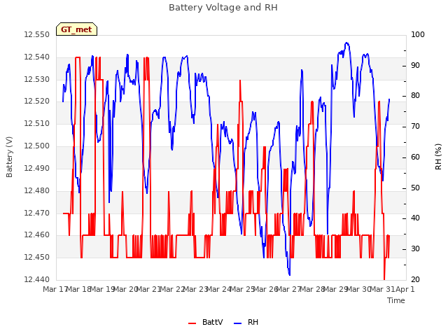 plot of Battery Voltage and RH