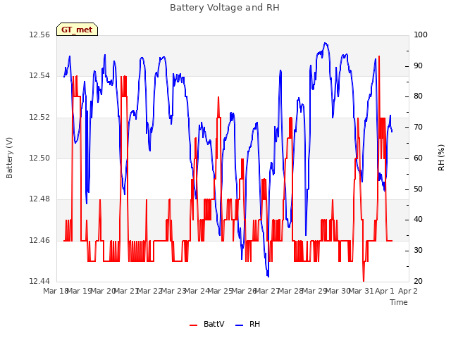 plot of Battery Voltage and RH