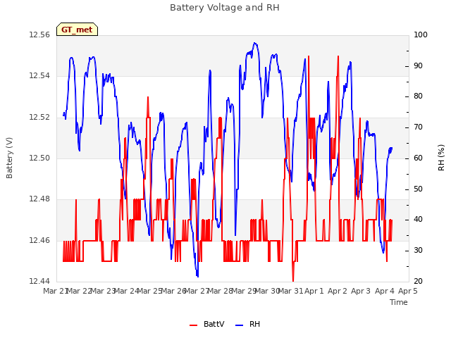 plot of Battery Voltage and RH