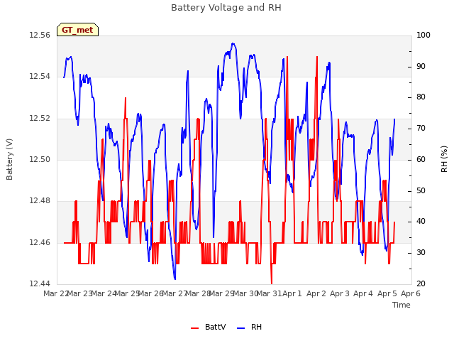 plot of Battery Voltage and RH