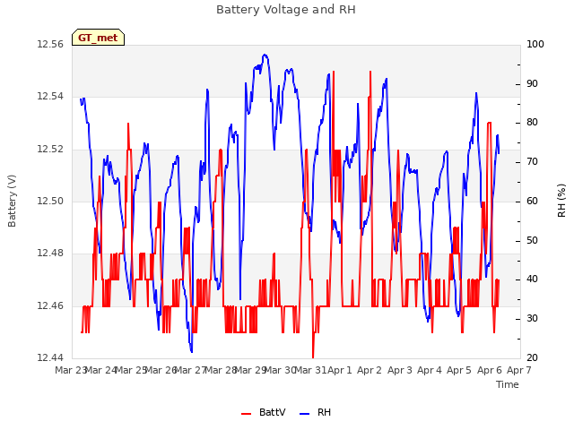 plot of Battery Voltage and RH