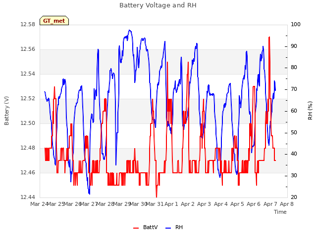 plot of Battery Voltage and RH