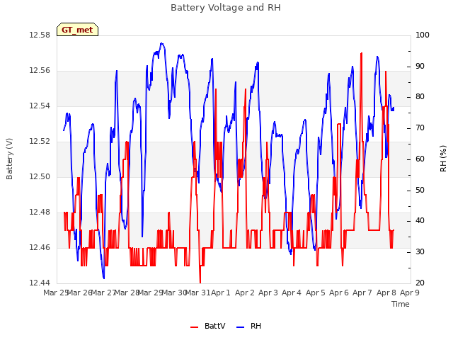 plot of Battery Voltage and RH