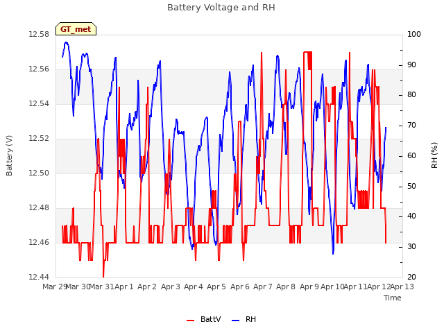 plot of Battery Voltage and RH