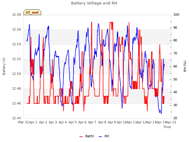 plot of Battery Voltage and RH