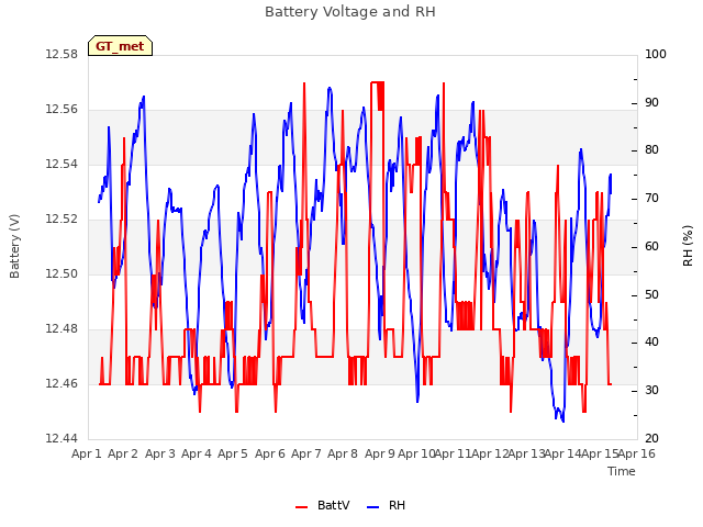 plot of Battery Voltage and RH