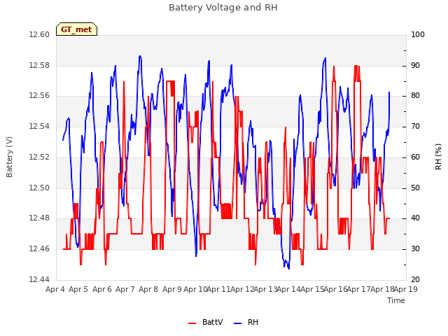 plot of Battery Voltage and RH