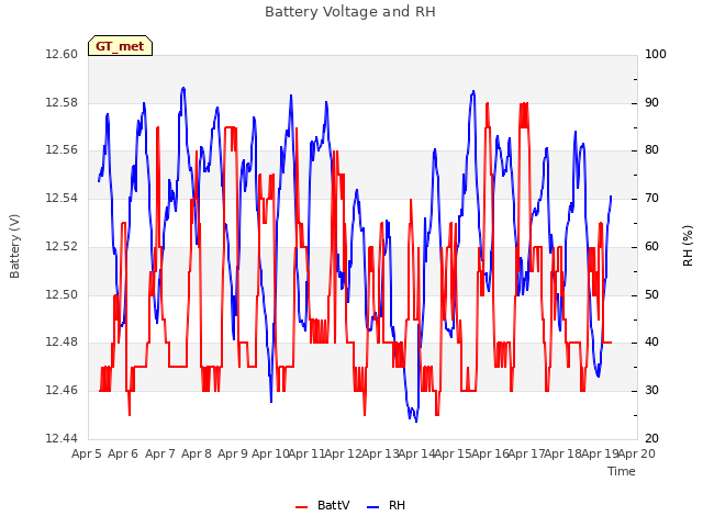 plot of Battery Voltage and RH