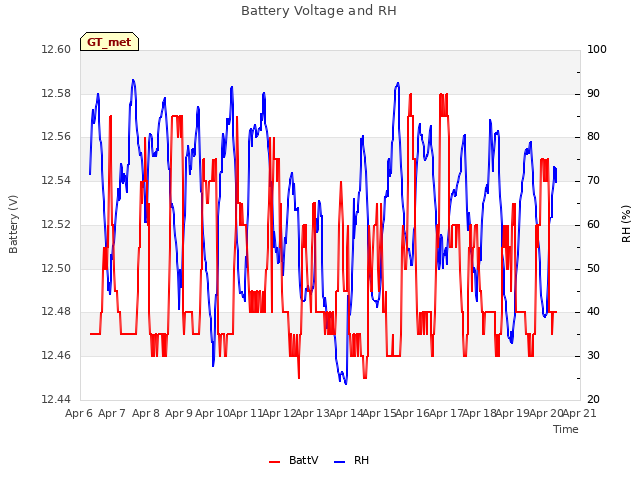 plot of Battery Voltage and RH