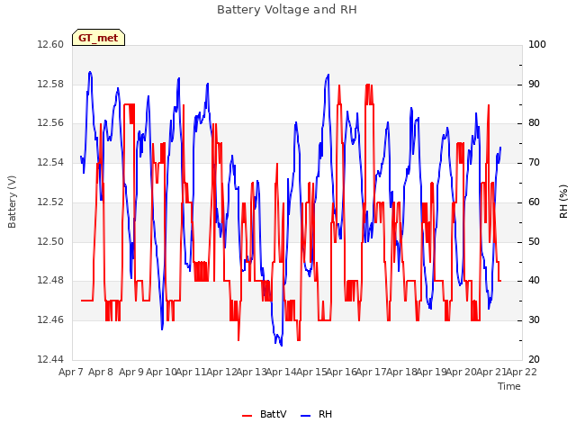 plot of Battery Voltage and RH