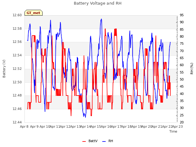 plot of Battery Voltage and RH