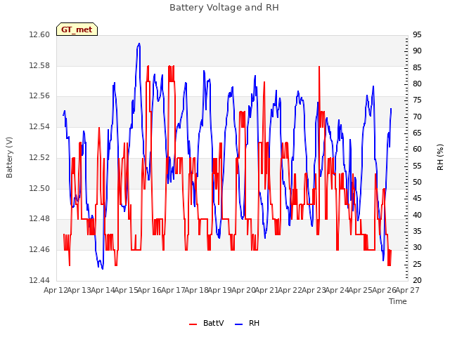 plot of Battery Voltage and RH