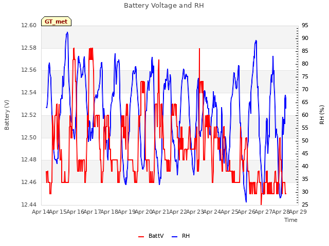 plot of Battery Voltage and RH