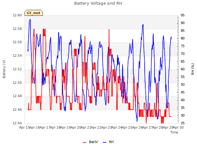 plot of Battery Voltage and RH