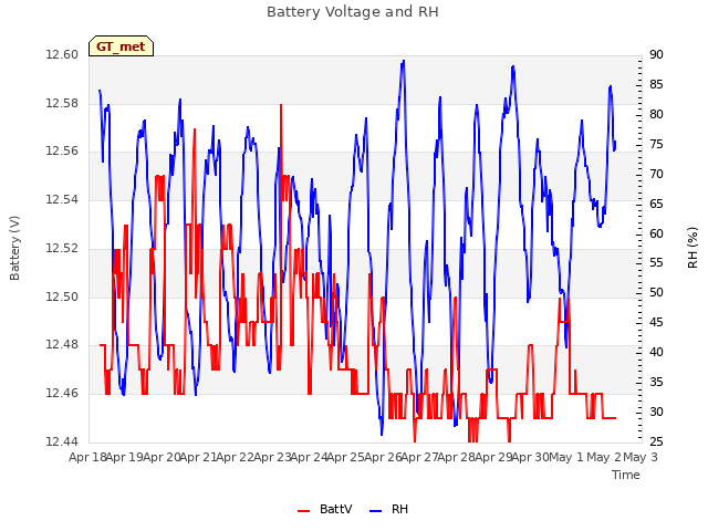 plot of Battery Voltage and RH