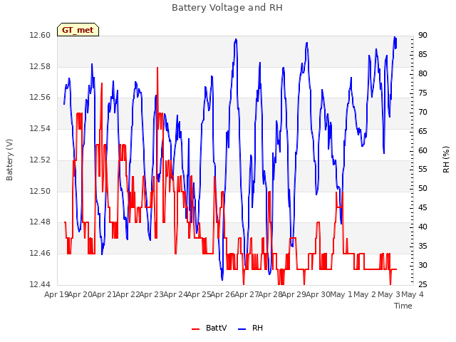 plot of Battery Voltage and RH