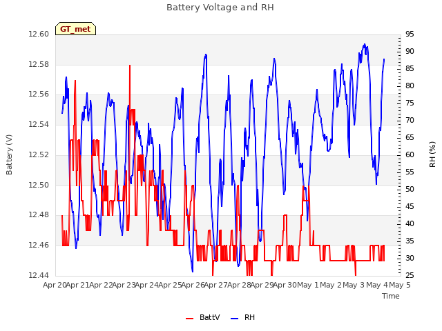 plot of Battery Voltage and RH