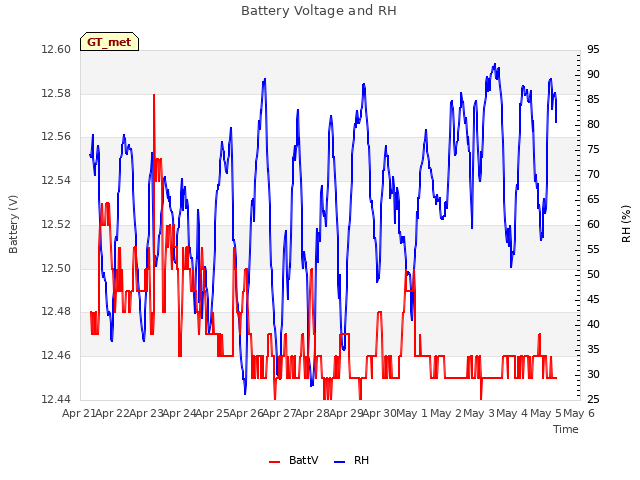 plot of Battery Voltage and RH