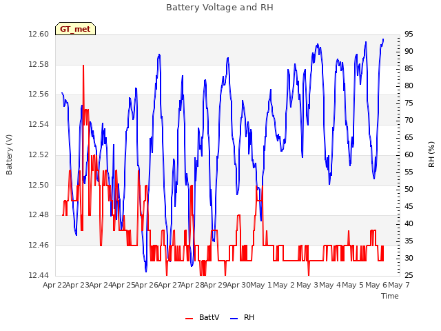 plot of Battery Voltage and RH