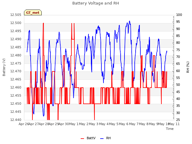 plot of Battery Voltage and RH