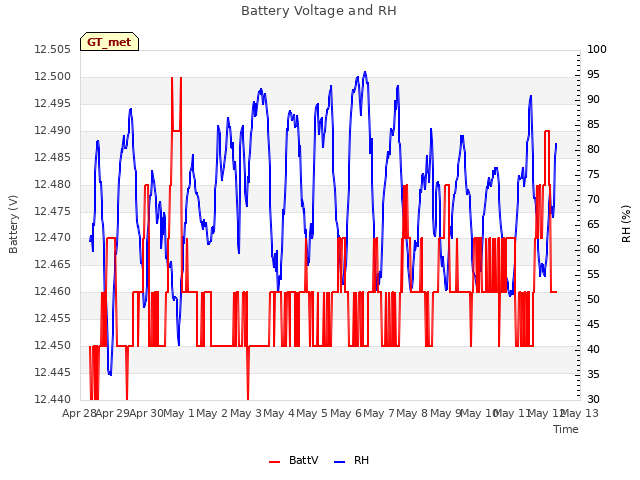 plot of Battery Voltage and RH