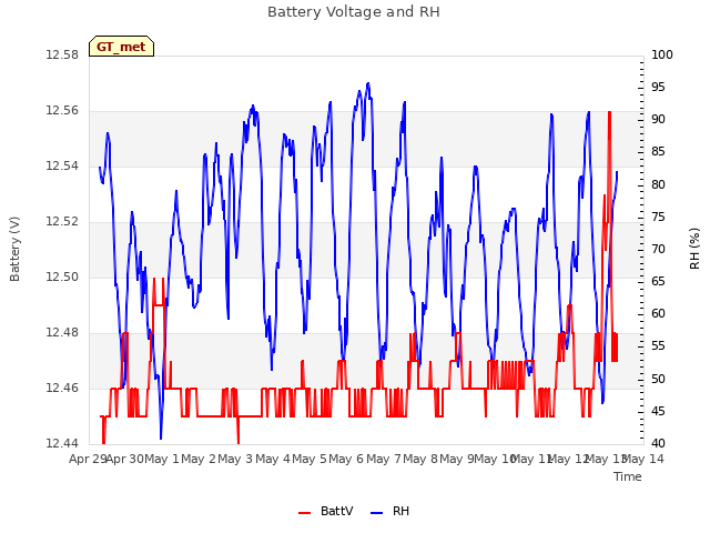 plot of Battery Voltage and RH