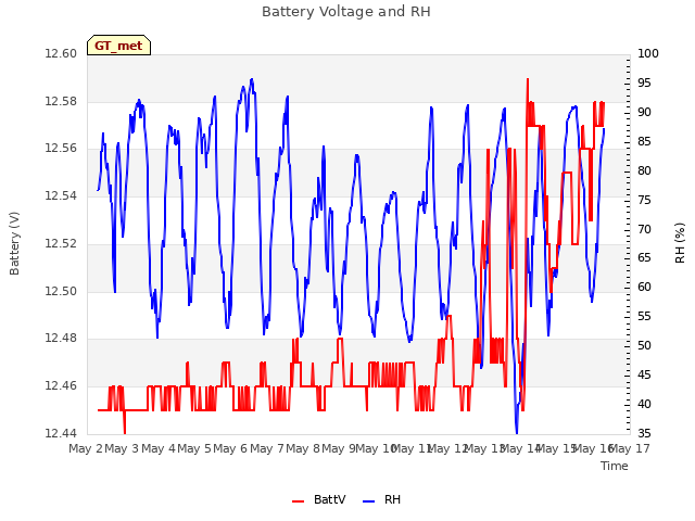 plot of Battery Voltage and RH