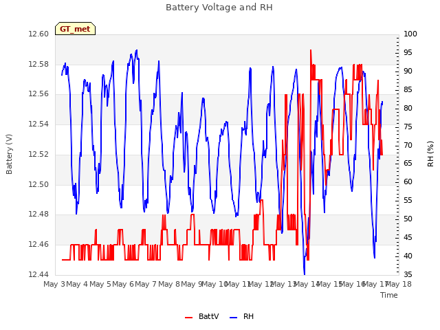 plot of Battery Voltage and RH