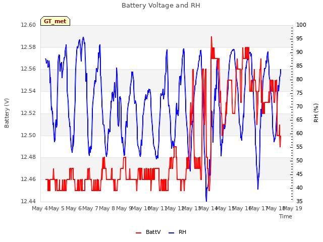 plot of Battery Voltage and RH