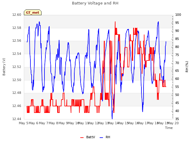 plot of Battery Voltage and RH