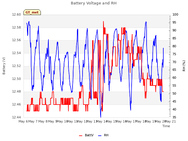 plot of Battery Voltage and RH