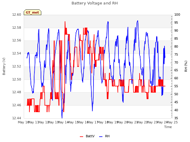 plot of Battery Voltage and RH