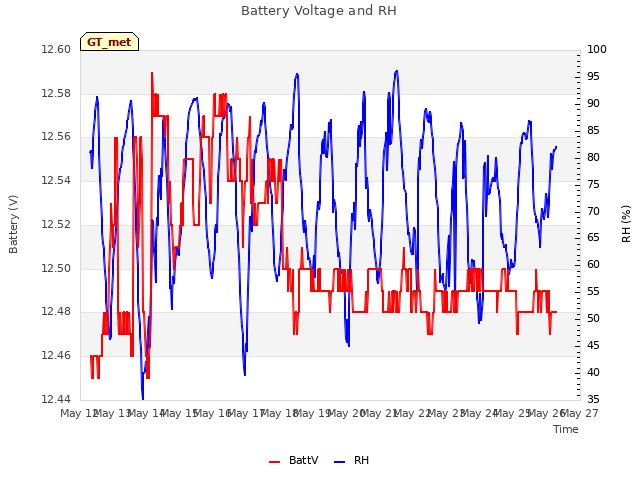 plot of Battery Voltage and RH