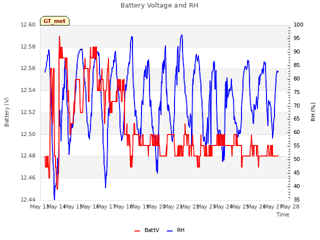 plot of Battery Voltage and RH