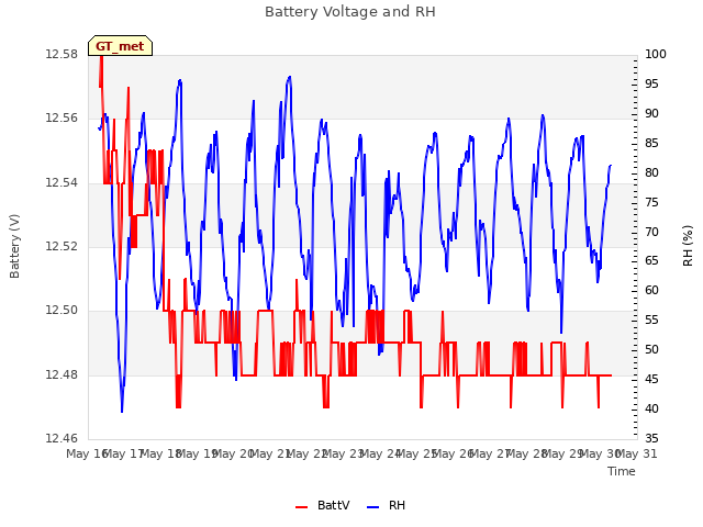 plot of Battery Voltage and RH