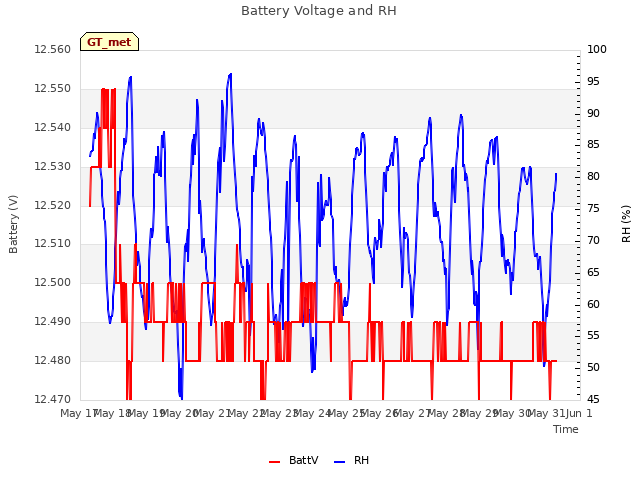 plot of Battery Voltage and RH