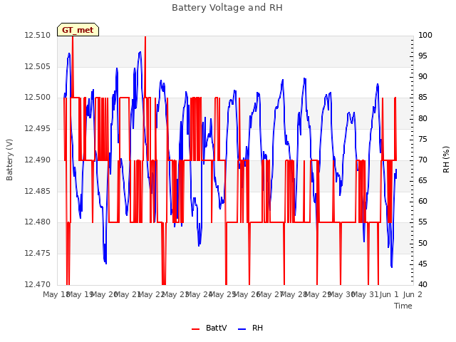 plot of Battery Voltage and RH