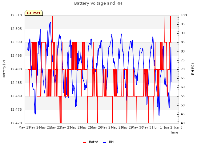 plot of Battery Voltage and RH