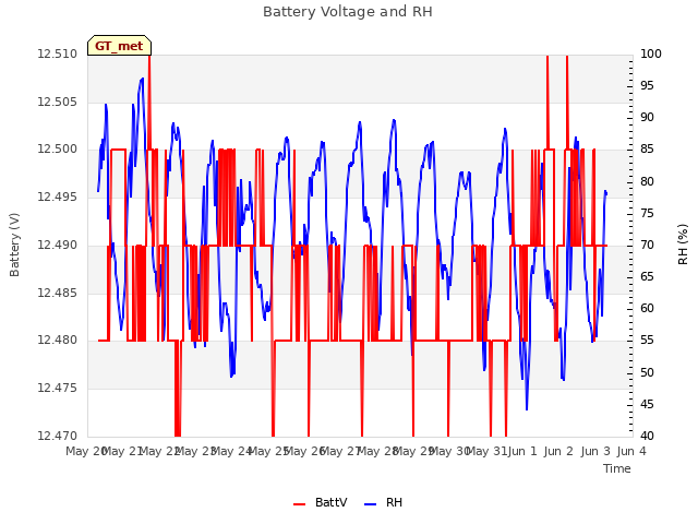 plot of Battery Voltage and RH