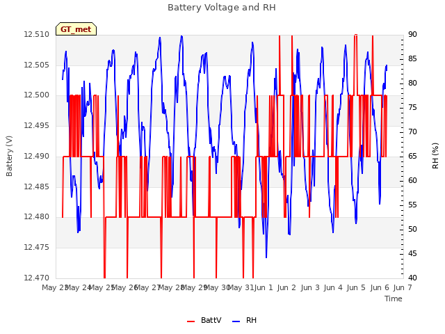 plot of Battery Voltage and RH