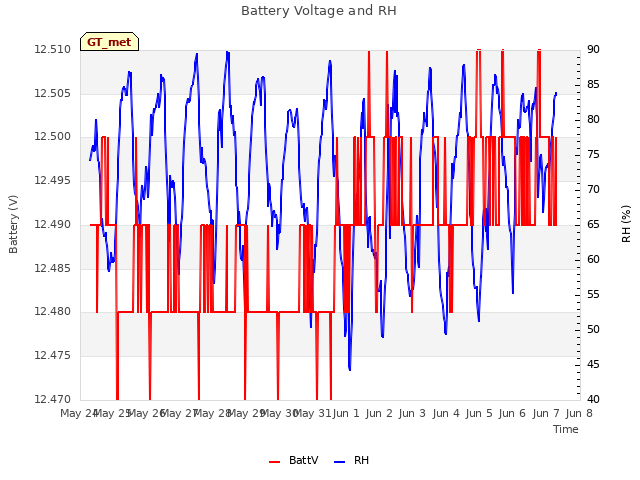 plot of Battery Voltage and RH